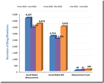 The State of ROI in Social Measurement 